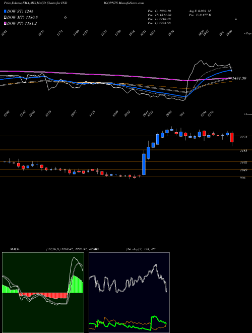Munafa Indigo Paints Limited (INDIGOPNTS) stock tips, volume analysis, indicator analysis [intraday, positional] for today and tomorrow