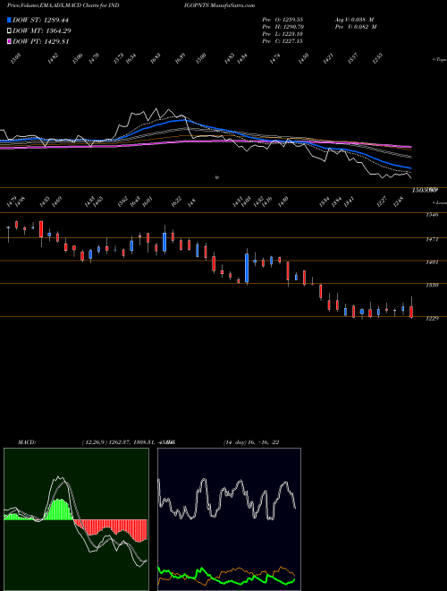 MACD charts various settings share INDIGOPNTS Indigo Paints Limited NSE Stock exchange 