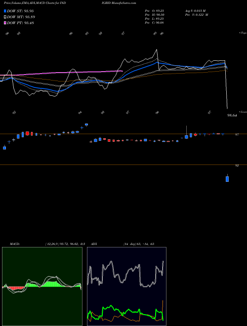 MACD charts various settings share INDIGRID India Grid Trust NSE Stock exchange 