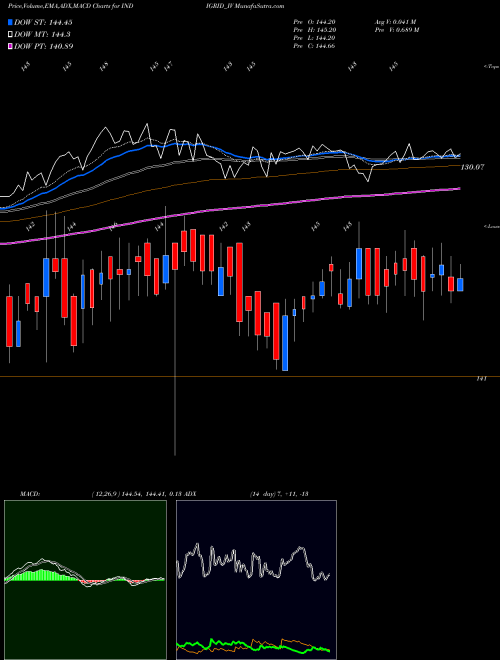 Munafa India Grid Trust (INDIGRID_IV) stock tips, volume analysis, indicator analysis [intraday, positional] for today and tomorrow
