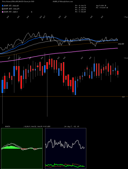 MACD charts various settings share INDIGRID_IV India Grid Trust NSE Stock exchange 