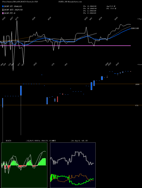 MACD charts various settings share INDIGRID_NB Sec Re Ncd 6.75% Sr. I NSE Stock exchange 
