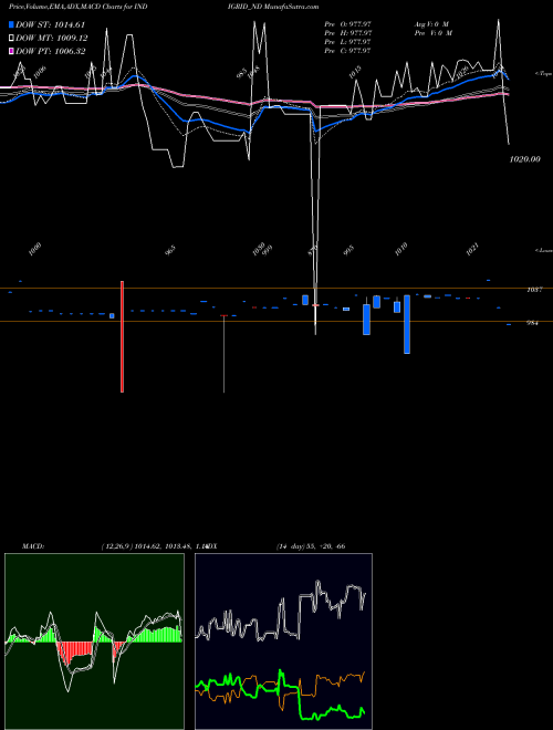 MACD charts various settings share INDIGRID_ND Sec Re Ncd 7.60% Sr.ii NSE Stock exchange 