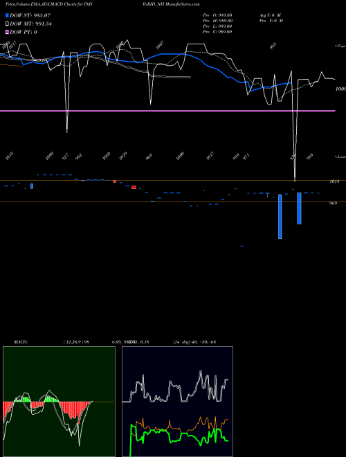 MACD charts various settings share INDIGRID_NH Sec Re Ncd 7.69% Sr.iv NSE Stock exchange 
