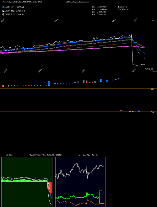 MACD charts various settings share INDIGRID_NJ Sec Re Ncd 8.20% Sr.v NSE Stock exchange 