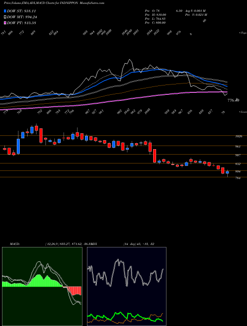 Munafa India Nippon Electricals Limited (INDNIPPON) stock tips, volume analysis, indicator analysis [intraday, positional] for today and tomorrow