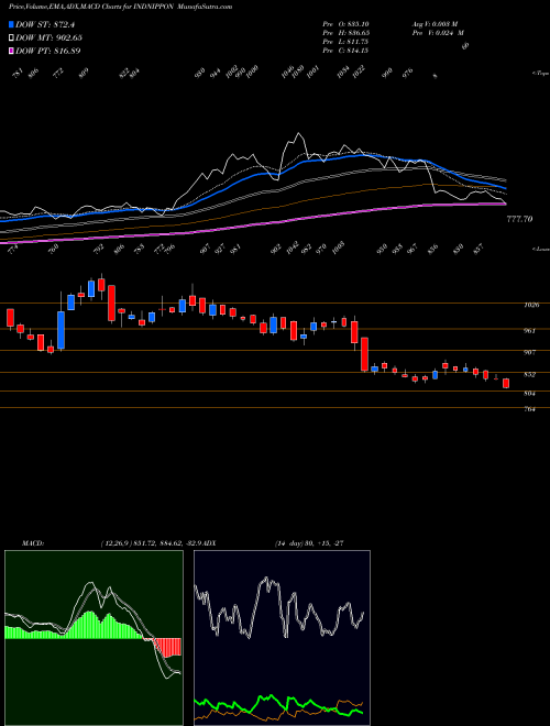 MACD charts various settings share INDNIPPON India Nippon Electricals Limited NSE Stock exchange 