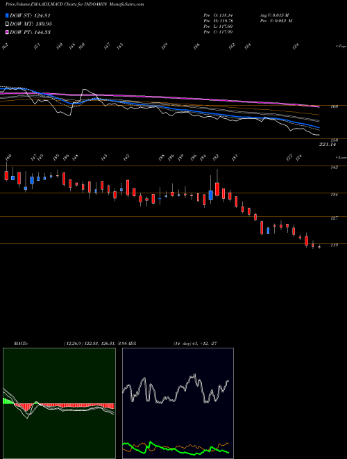 Munafa Indo Amines Limited (INDOAMIN) stock tips, volume analysis, indicator analysis [intraday, positional] for today and tomorrow