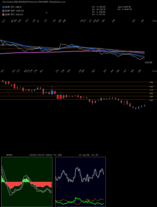 MACD charts various settings share INDOAMIN Indo Amines Limited NSE Stock exchange 