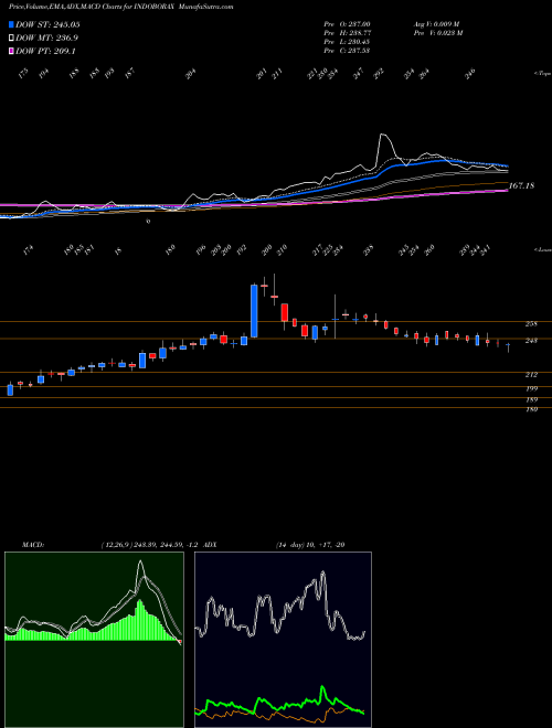 Munafa Indo Borax & Chemical Ltd (INDOBORAX) stock tips, volume analysis, indicator analysis [intraday, positional] for today and tomorrow