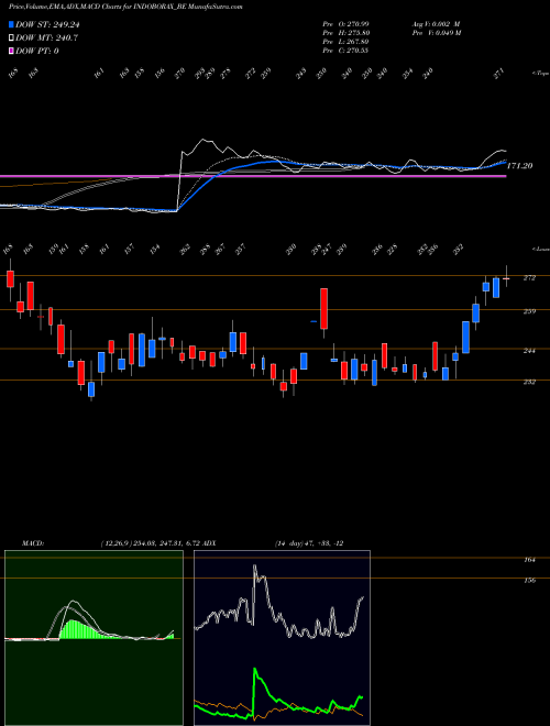 MACD charts various settings share INDOBORAX_BE Indo Borax & Chemical Ltd NSE Stock exchange 