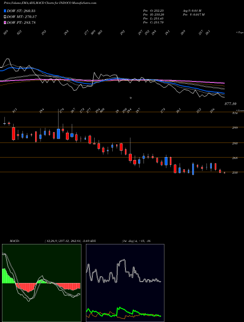 Munafa Indoco Remedies Limited (INDOCO) stock tips, volume analysis, indicator analysis [intraday, positional] for today and tomorrow