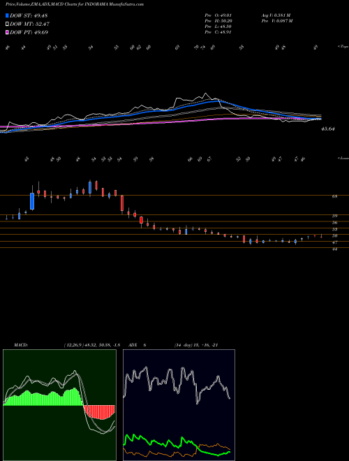 Munafa Indo Rama Synthetics (India) Limited (INDORAMA) stock tips, volume analysis, indicator analysis [intraday, positional] for today and tomorrow