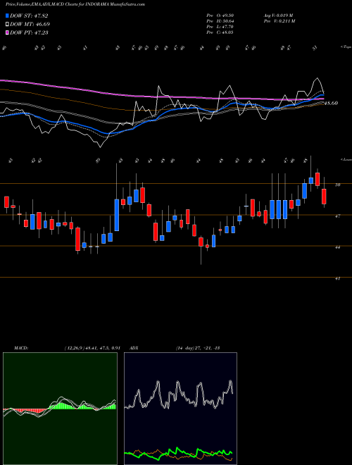 Munafa Indo Rama Synthetics (India) Limited (INDORAMA) stock tips, volume analysis, indicator analysis [intraday, positional] for today and tomorrow