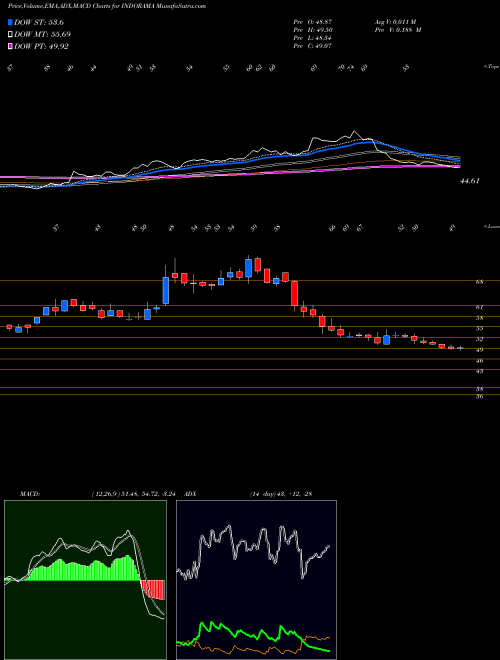 MACD charts various settings share INDORAMA Indo Rama Synthetics (India) Limited NSE Stock exchange 