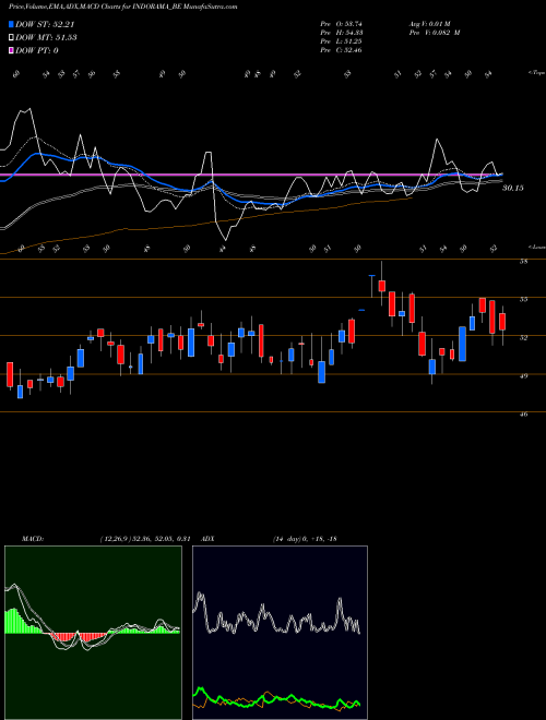 MACD charts various settings share INDORAMA_BE Indo Rama Synthetics Ltd NSE Stock exchange 