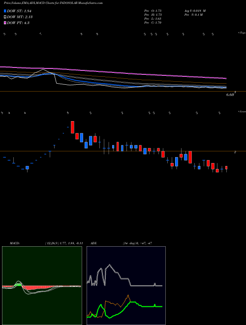 Munafa Indosolar Limited (INDOSOLAR) stock tips, volume analysis, indicator analysis [intraday, positional] for today and tomorrow