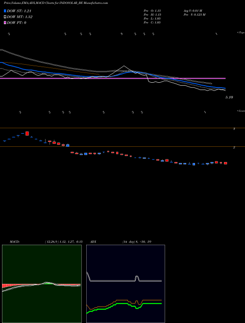 MACD charts various settings share INDOSOLAR_BE Indosolar Limited NSE Stock exchange 