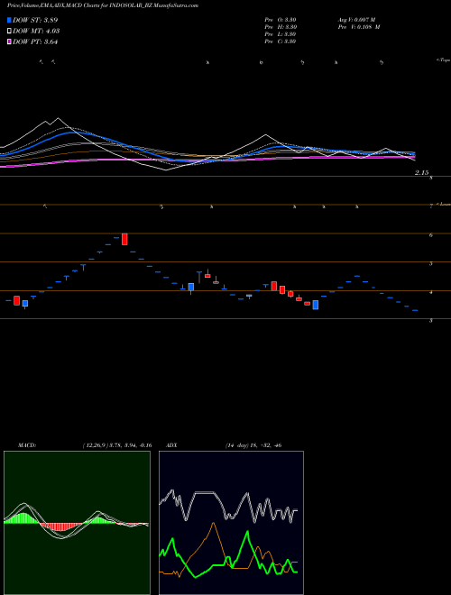 MACD charts various settings share INDOSOLAR_BZ Indosolar Limited NSE Stock exchange 