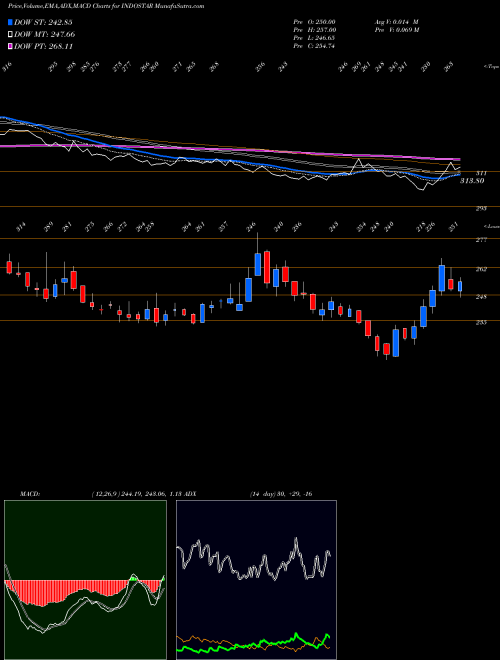 Munafa Indostar Capital Fin Ltd (INDOSTAR) stock tips, volume analysis, indicator analysis [intraday, positional] for today and tomorrow