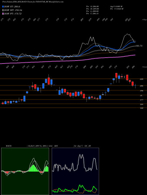 MACD charts various settings share INDOSTAR_BE Indostar Capital Fin Ltd NSE Stock exchange 