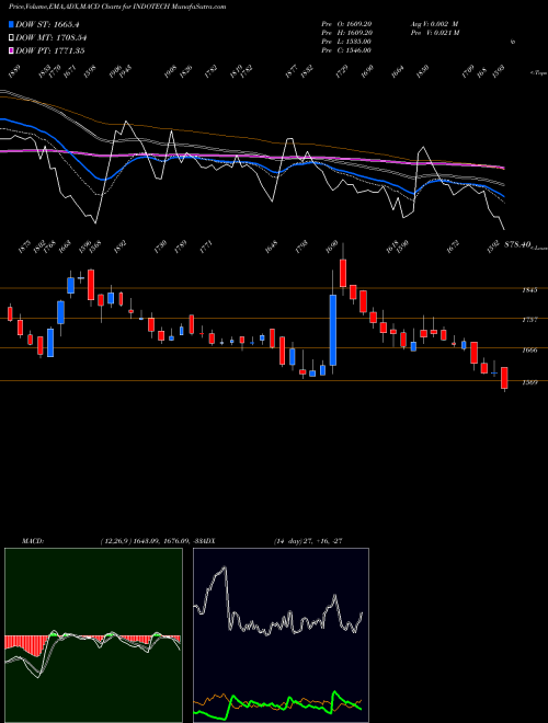 Munafa Indo Tech Transformers Limited (INDOTECH) stock tips, volume analysis, indicator analysis [intraday, positional] for today and tomorrow