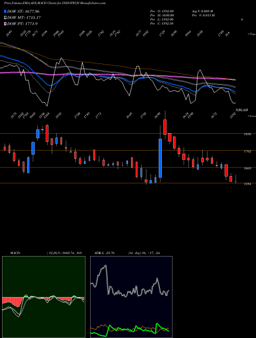 MACD charts various settings share INDOTECH Indo Tech Transformers Limited NSE Stock exchange 