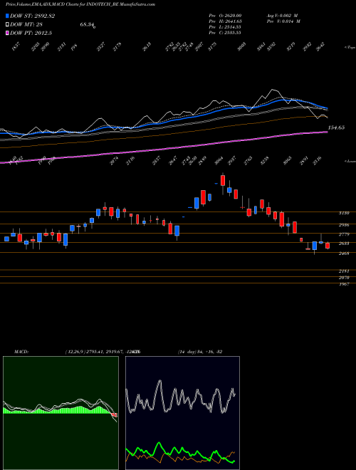 Munafa Indo Tech Transform Ltd. (INDOTECH_BE) stock tips, volume analysis, indicator analysis [intraday, positional] for today and tomorrow