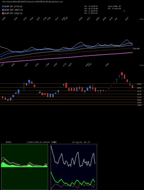 MACD charts various settings share INDOTECH_BE Indo Tech Transform Ltd. NSE Stock exchange 