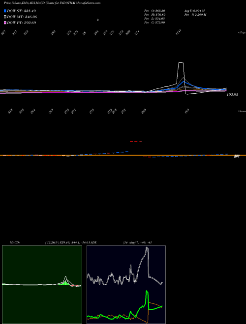 MACD charts various settings share INDOTHAI Indo Thai Securities Limited NSE Stock exchange 