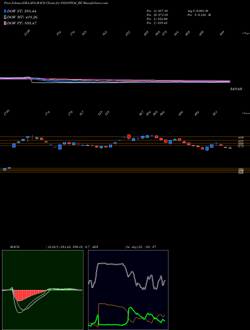 Munafa Indo Thai Sec Ltd (INDOTHAI_BE) stock tips, volume analysis, indicator analysis [intraday, positional] for today and tomorrow