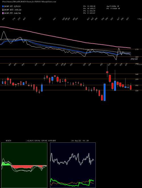 Munafa Indo Us Biotech Ltd (INDOUS) stock tips, volume analysis, indicator analysis [intraday, positional] for today and tomorrow