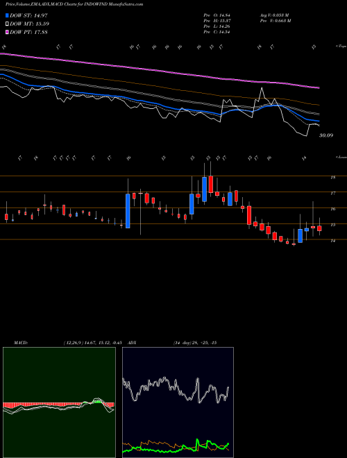 Munafa Indowind Energy Limited (INDOWIND) stock tips, volume analysis, indicator analysis [intraday, positional] for today and tomorrow