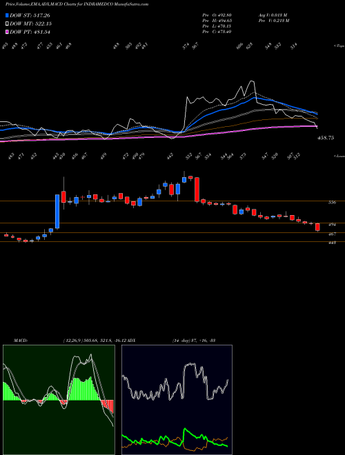 MACD charts various settings share INDRAMEDCO Indraprastha Medical Corporation Limited NSE Stock exchange 