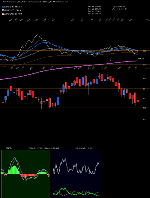 MACD charts various settings share INDRAMEDCO_BE Indraprastha Med-rollsett NSE Stock exchange 
