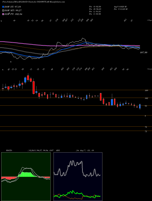 Munafa Ind-Swift Laboratories Limited (INDSWFTLAB) stock tips, volume analysis, indicator analysis [intraday, positional] for today and tomorrow