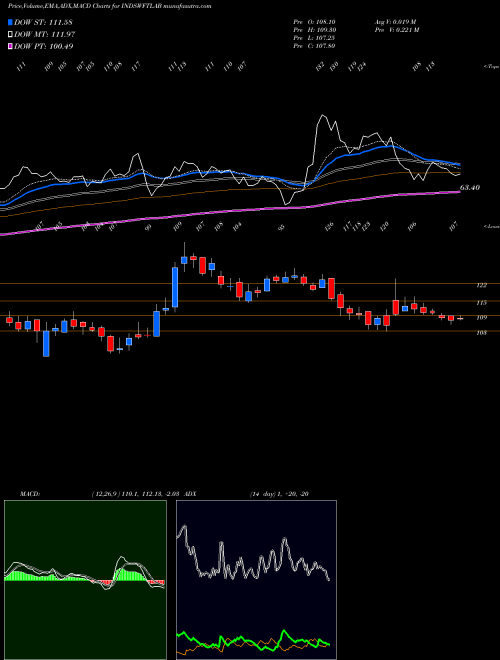 MACD charts various settings share INDSWFTLAB Ind-Swift Laboratories Limited NSE Stock exchange 