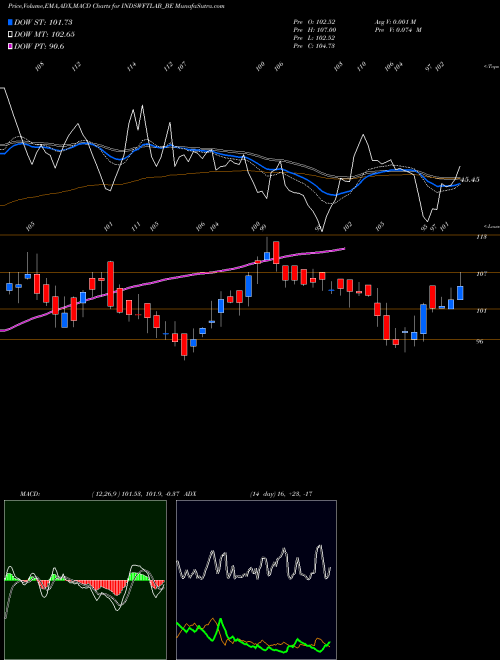 MACD charts various settings share INDSWFTLAB_BE Ind Swift Laboratories Lt NSE Stock exchange 