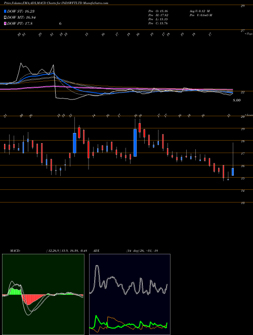 MACD charts various settings share INDSWFTLTD Ind-Swift Limited NSE Stock exchange 