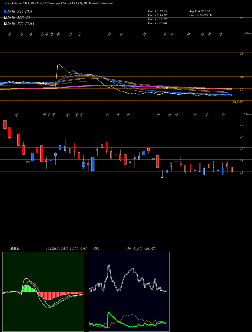 Munafa Ind-swift Limited (INDSWFTLTD_BE) stock tips, volume analysis, indicator analysis [intraday, positional] for today and tomorrow