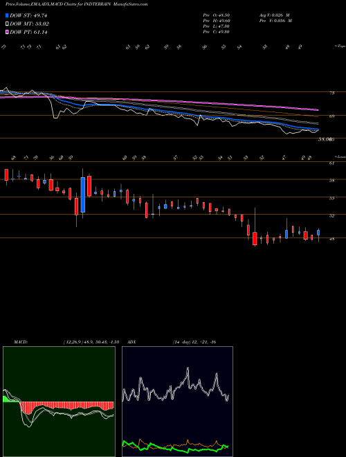 MACD charts various settings share INDTERRAIN Indian Terrain Fashions Limited NSE Stock exchange 