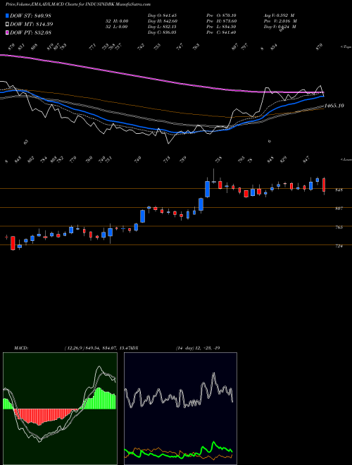 Munafa IndusInd Bank Limited (INDUSINDBK) stock tips, volume analysis, indicator analysis [intraday, positional] for today and tomorrow