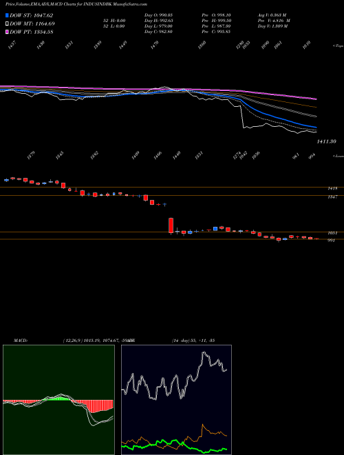 MACD charts various settings share INDUSINDBK IndusInd Bank Limited NSE Stock exchange 