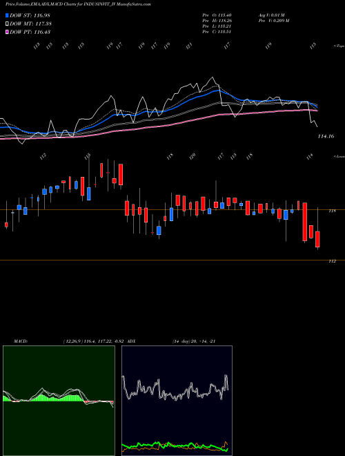 Munafa Indus Infra Trust (INDUSINVIT_IV) stock tips, volume analysis, indicator analysis [intraday, positional] for today and tomorrow