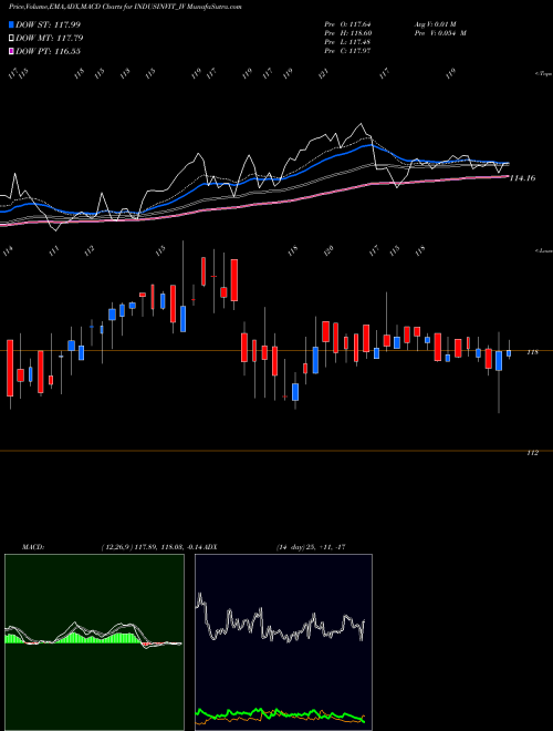 MACD charts various settings share INDUSINVIT_IV Indus Infra Trust NSE Stock exchange 