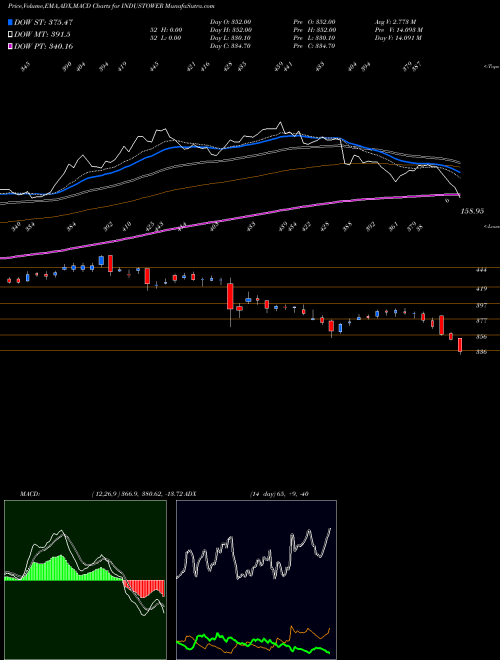 MACD charts various settings share INDUSTOWER Indus Towers Limited NSE Stock exchange 