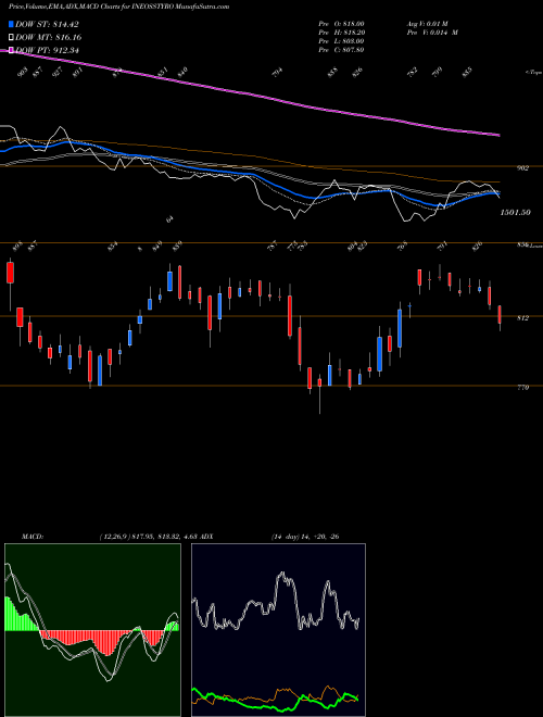 Munafa INEOS Styrolut. (INEOSSTYRO) stock tips, volume analysis, indicator analysis [intraday, positional] for today and tomorrow