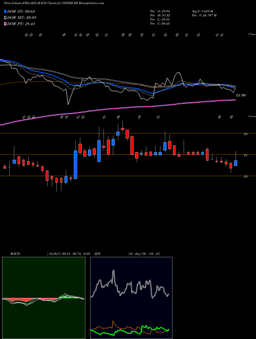 Munafa Infibeam Incorp. (INFIBEAM) stock tips, volume analysis, indicator analysis [intraday, positional] for today and tomorrow