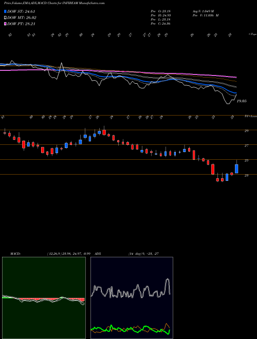 MACD charts various settings share INFIBEAM Infibeam Incorp. NSE Stock exchange 