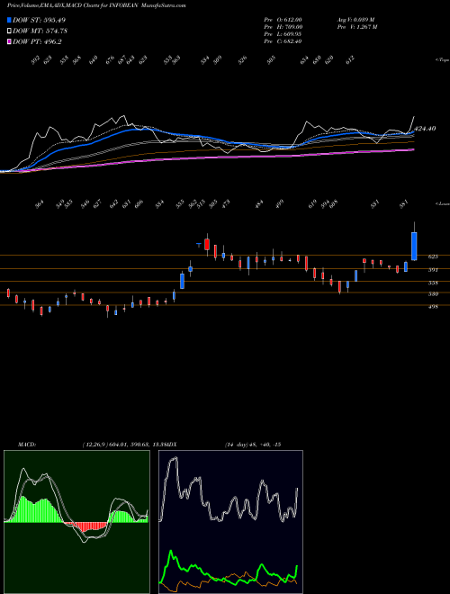 Munafa Infobeans Techno. Ltd. (INFOBEAN) stock tips, volume analysis, indicator analysis [intraday, positional] for today and tomorrow